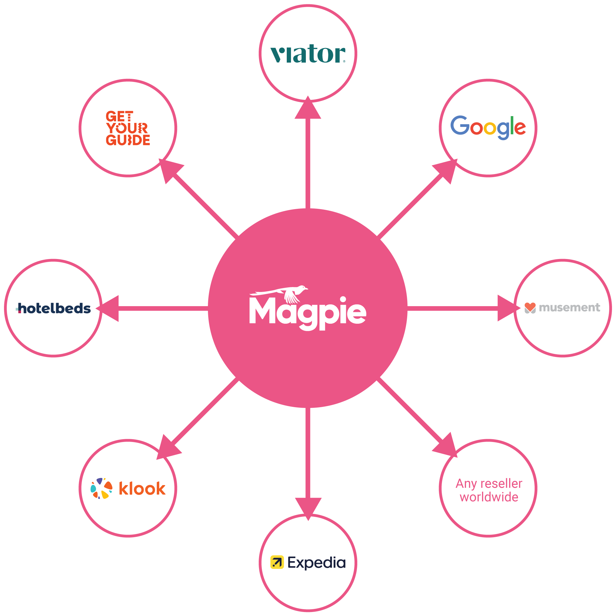 Magpie-content-channel-manager2